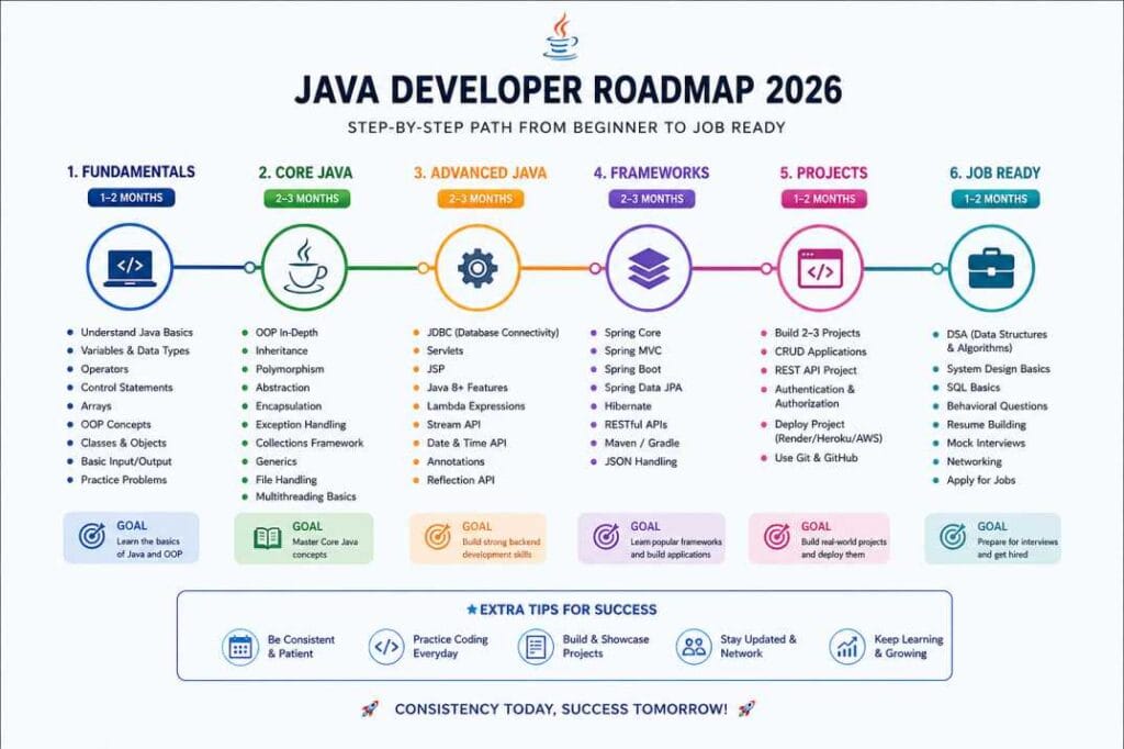 java developer roadmap