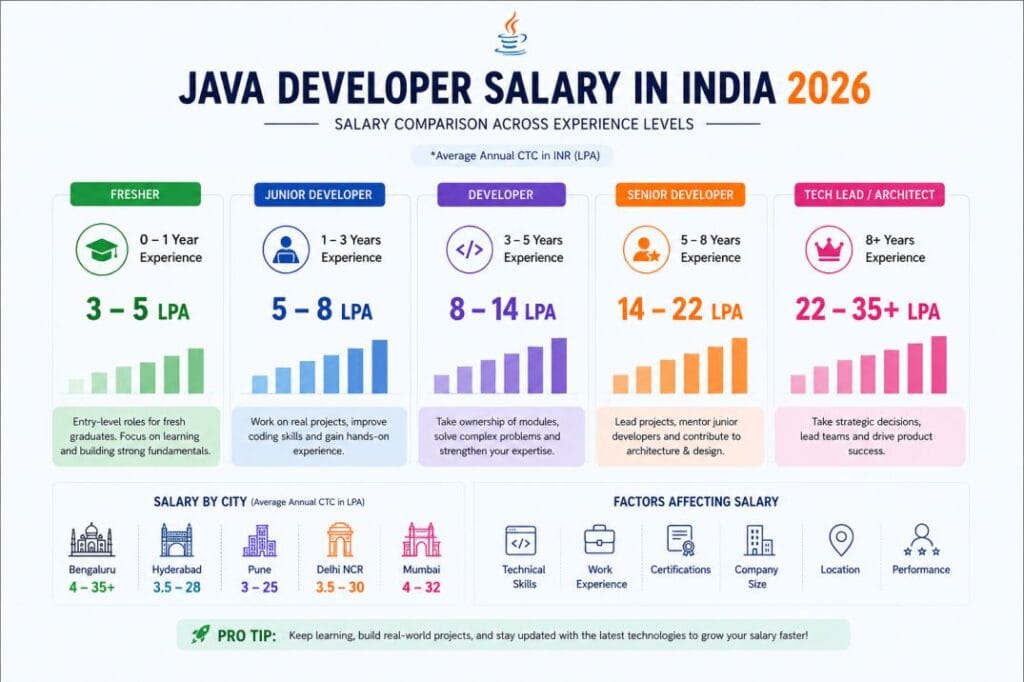 java developer roadmap