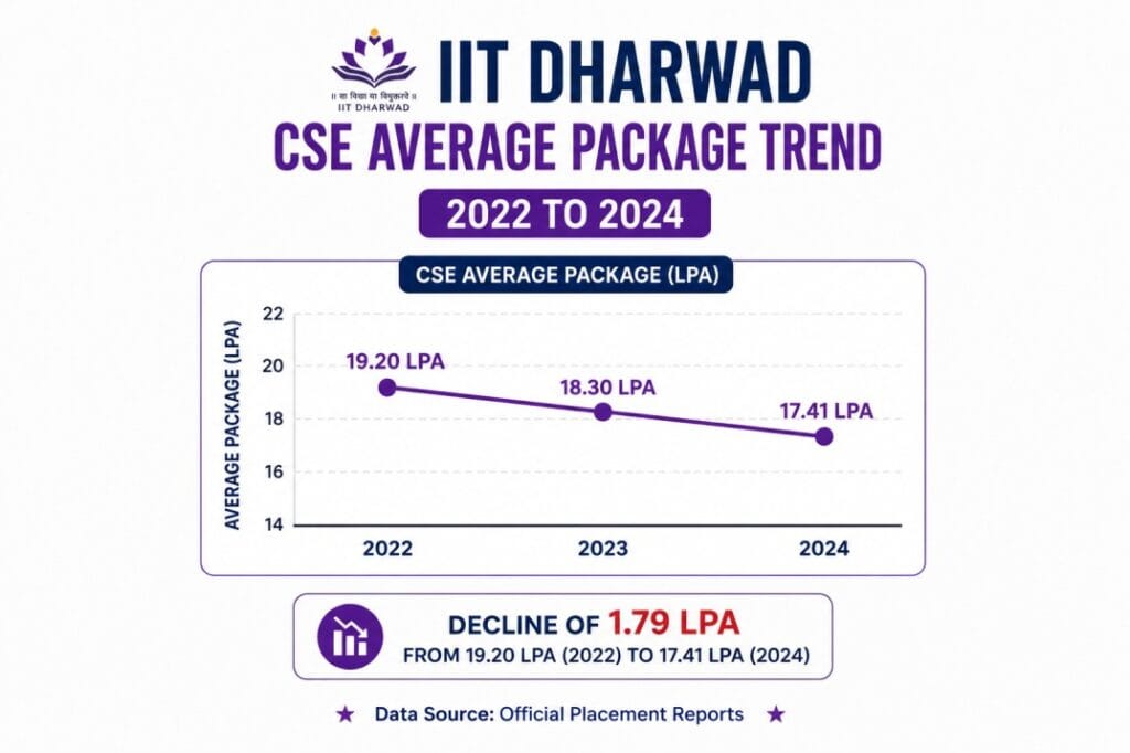 IIT Dharwad CSE Average Package