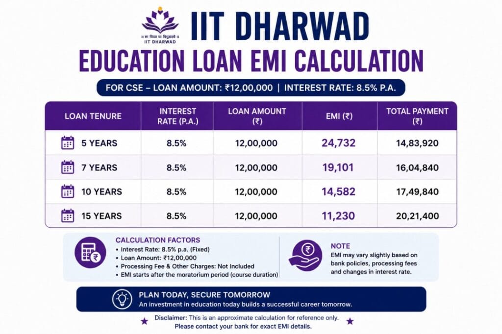 IIT Dharwad CSE Average Package